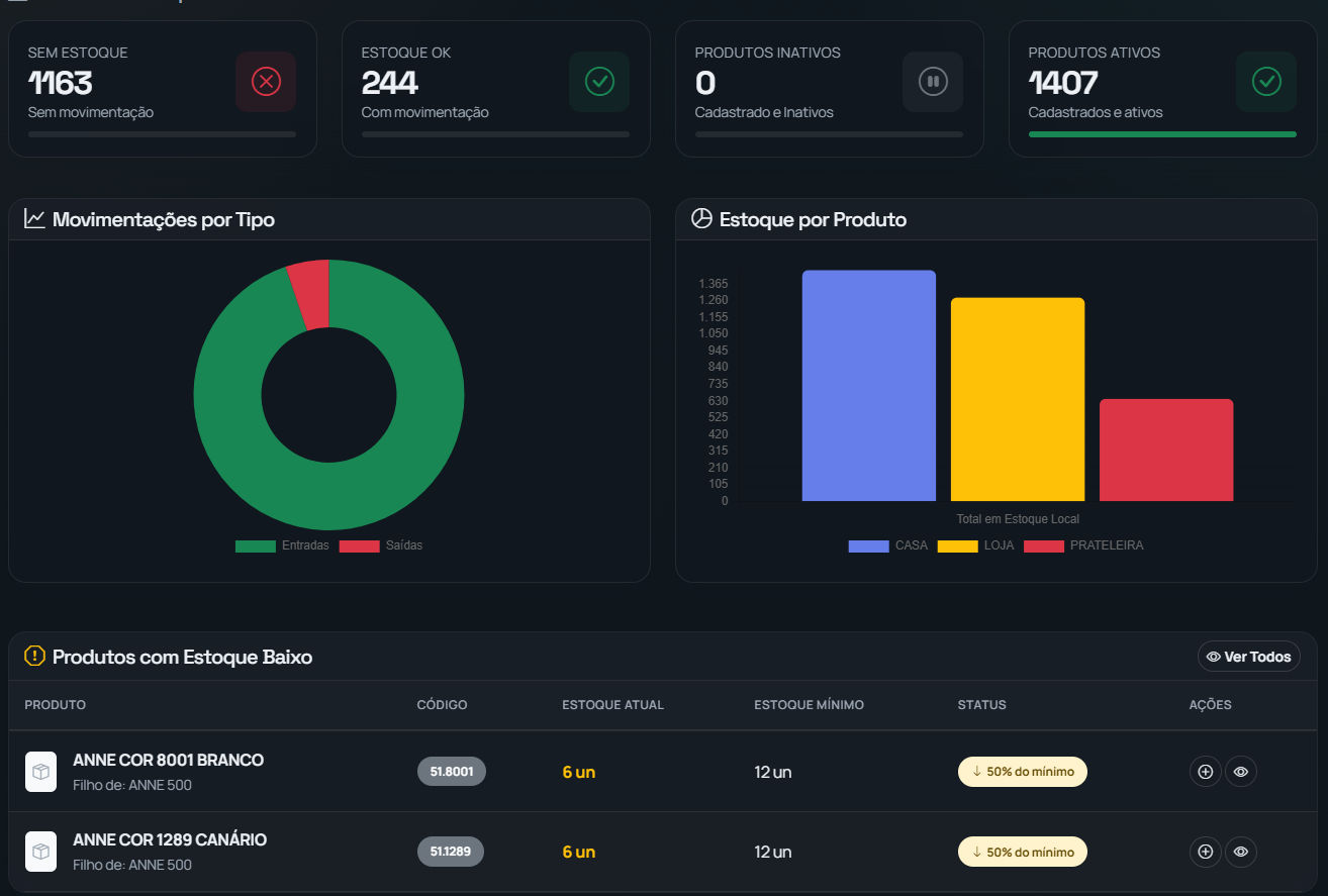 Tela analitica do dashboard de estoque do Armarinho Sao Paulo